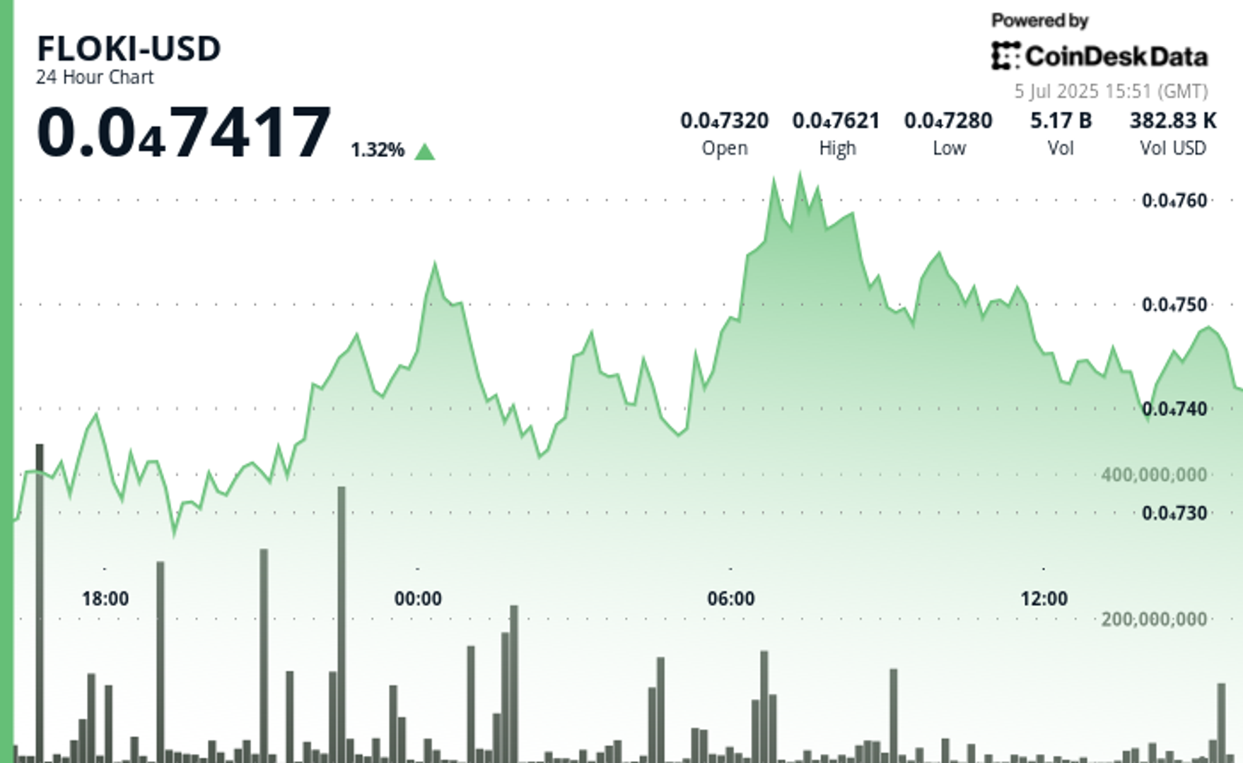 FLOKI Advances Blockchain Gaming Ambitions With Valhalla Mainnet Launch and Esports Partnership