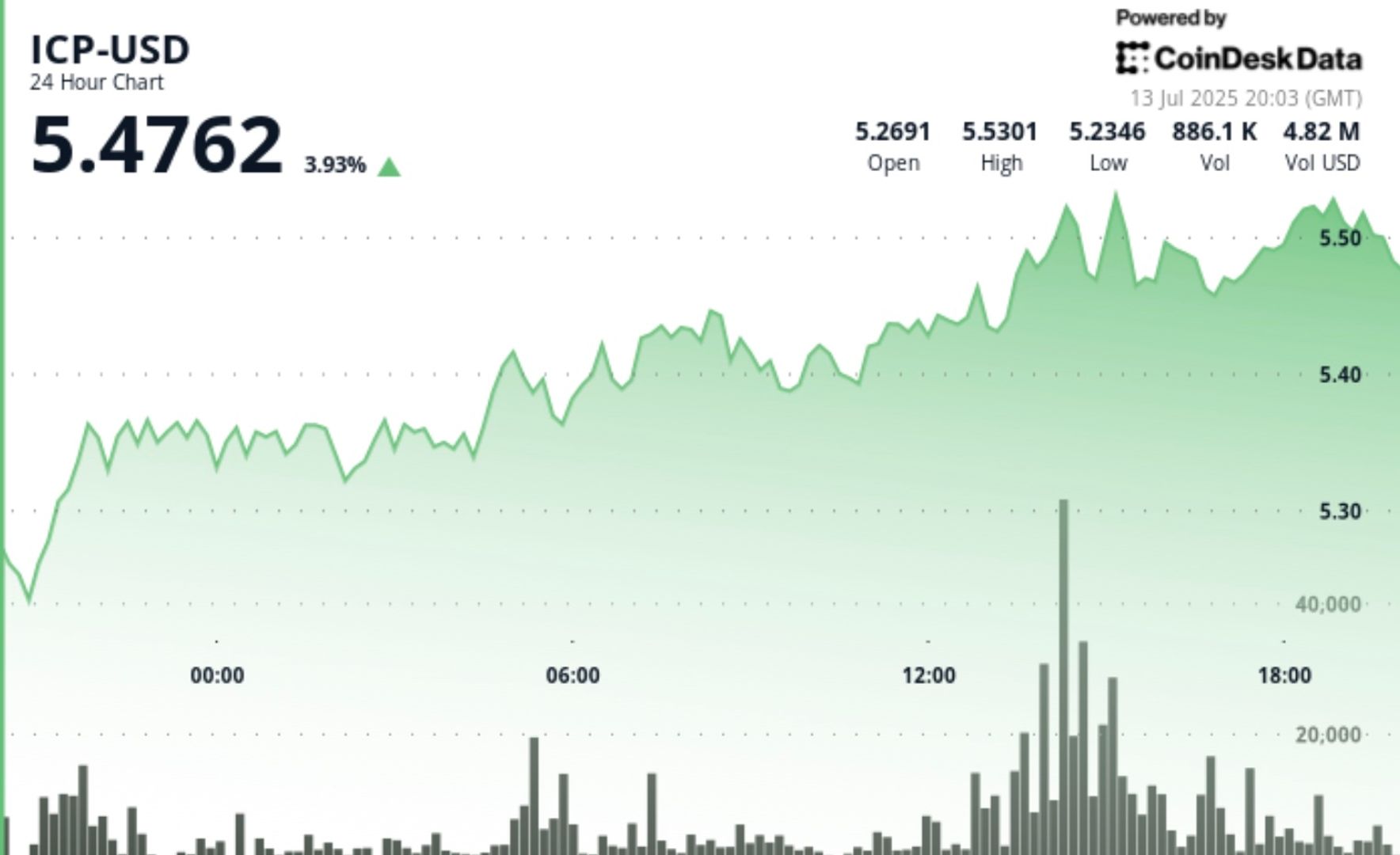 ICP Jumps 4% as Launch of AI-Powered Self-Writing Web3 Apps Platform ‘Caffeine’ Nears