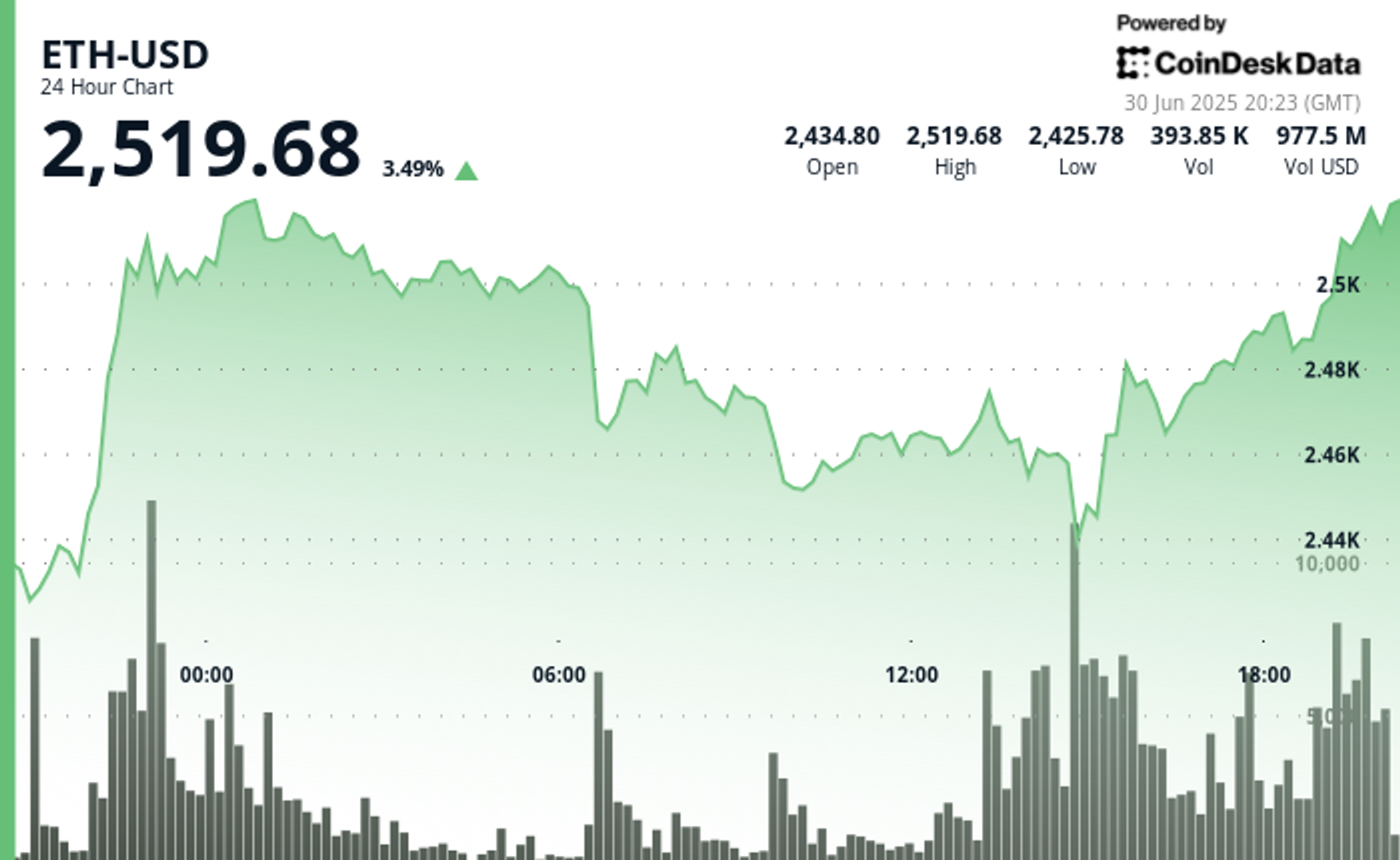 ETH Price Surges as $2.9B Inflows, EthCC, and Robinhood’s L2 Fuel Bullish Sentiment