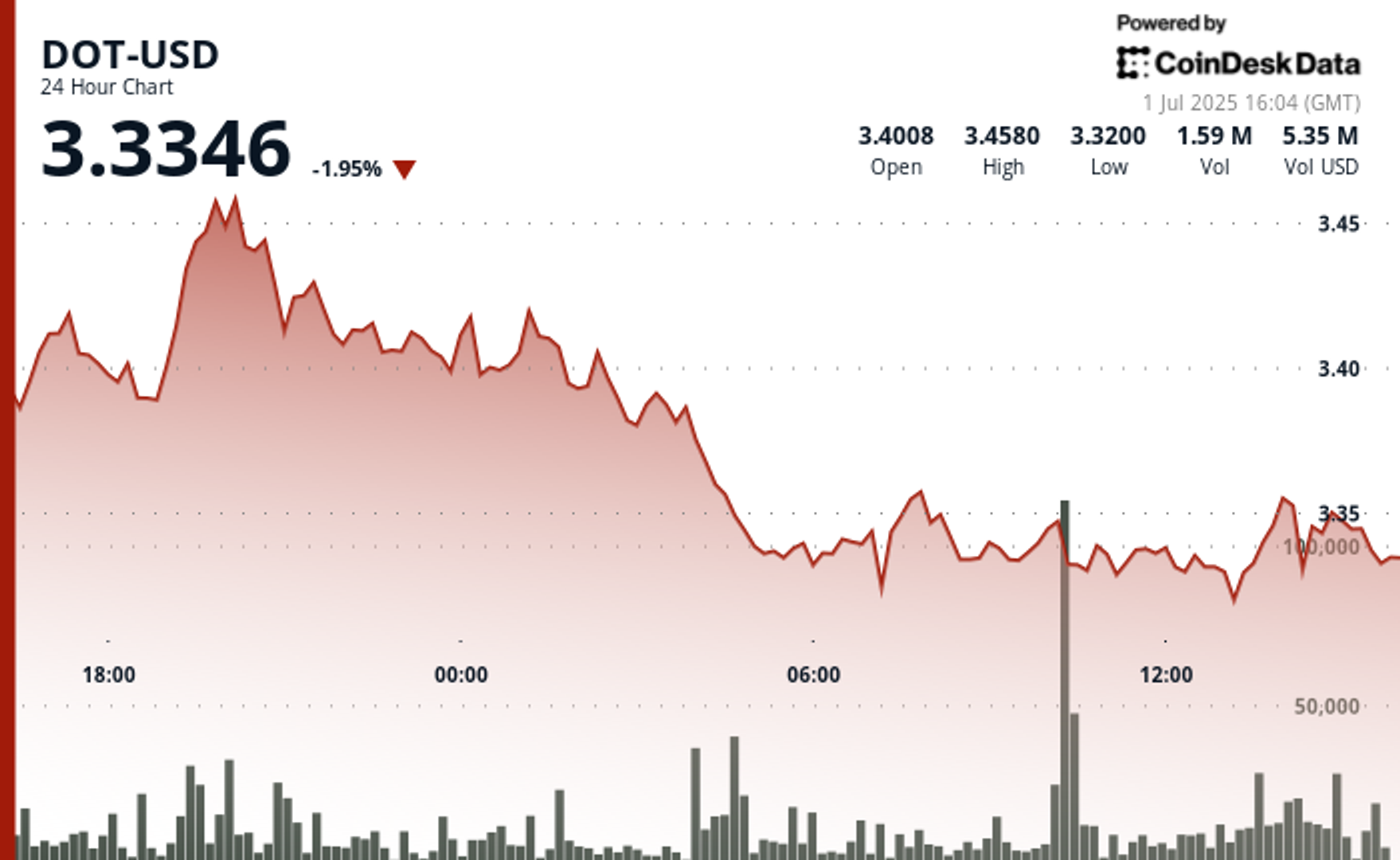 Polkadot’s DOT Slips 4% From Highs, Now Testing Support at $3.32 Level