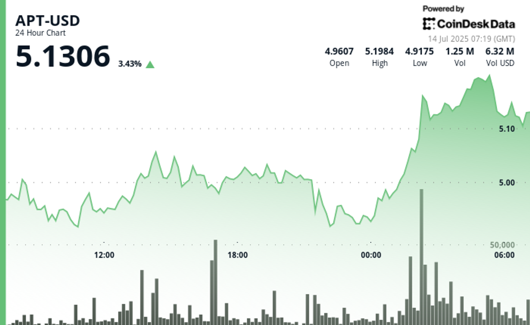 Aptos’ APT Gains 4.5% After High Volume Bullish Breakout