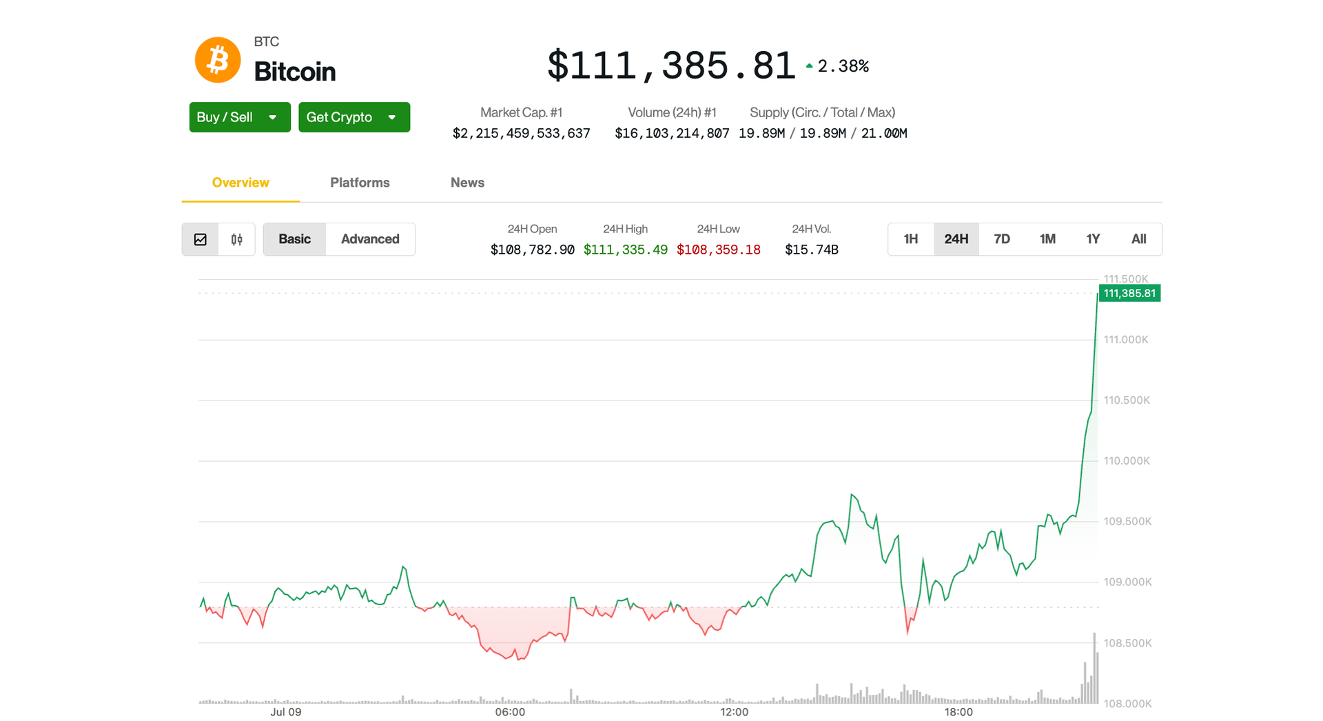 Bitcoin Tops $111K, on Brink of Breaking Record High; Ether’s 6% Jump Leads Major Cryptos