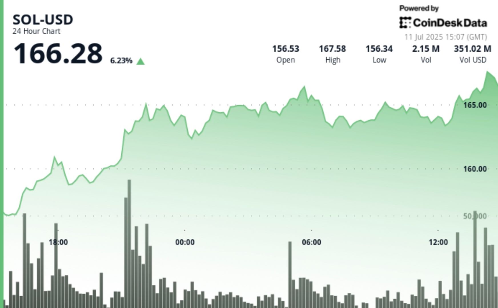 SOL: Nasdaq-Listed Firm Secures $200M in Financing, with Over $150M Tied to Solana Treasury Strategy