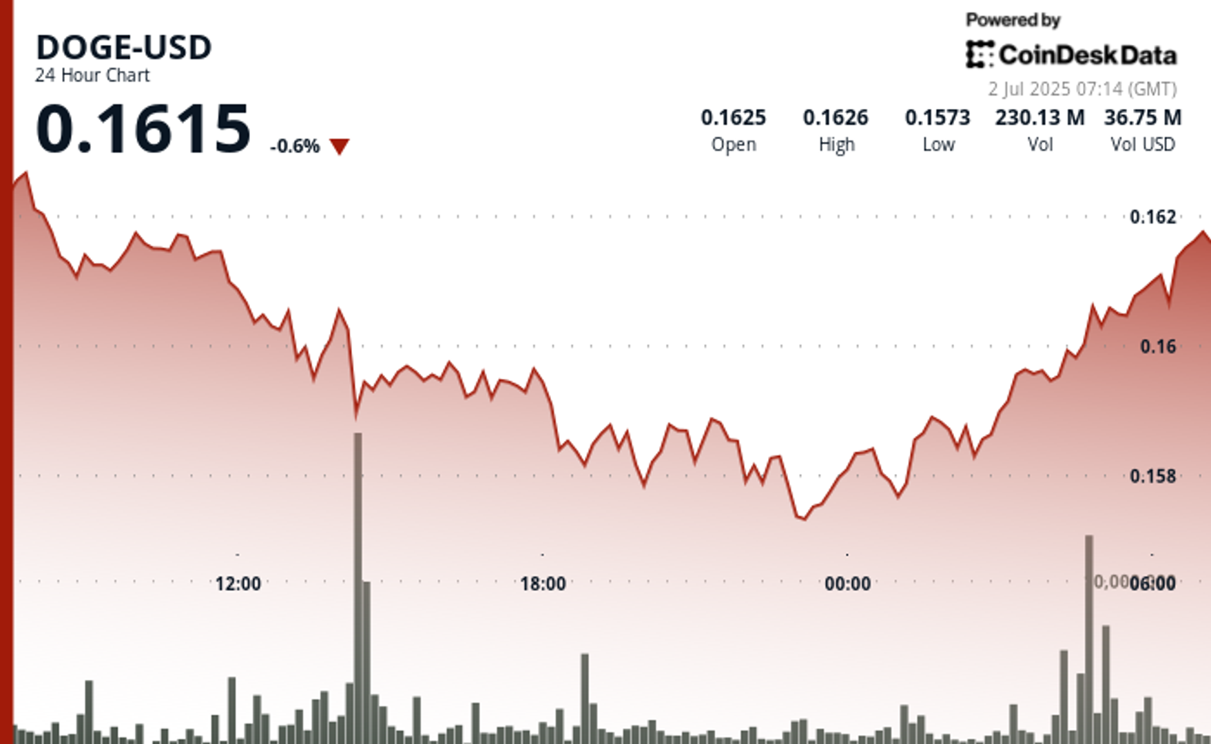 Dogecoin Rebounds After Forming ‘Double Bottom’