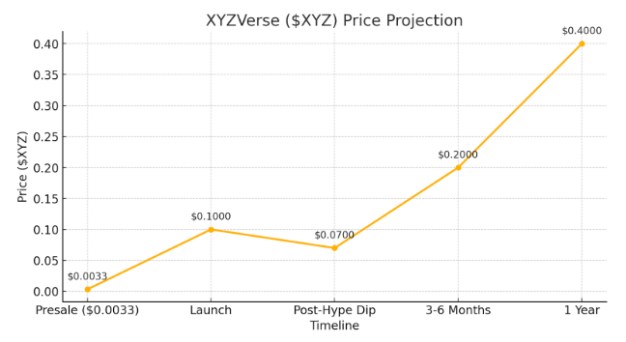 灰度 XRP ETF 獲批點燃山寨幣漲勢—XYZVerse 預售進入倒數階段 