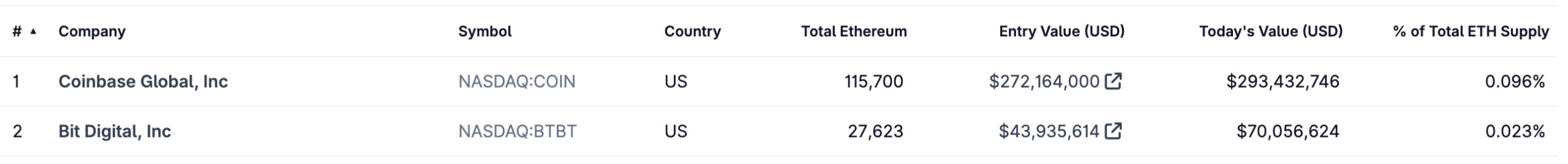 比特幣礦商轉型以太坊巨鯨：Bit Digital 10 萬枚 ETH 持倉、估值仍被低估？ 
