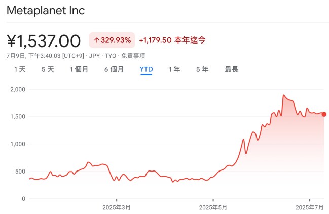 Metaplanet 比特幣策略進入第二階段：抵押 BTC 換現金、收購數位銀行 