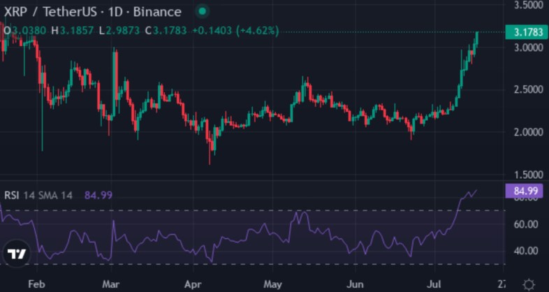 在比特幣創歷史新高且 XRP 達到 $3 之際,預售潛力幣 XYZVerse 能否達到 $10 億市值?