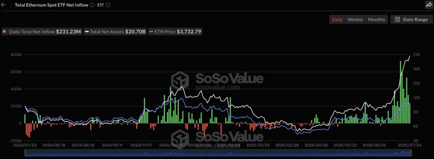 貝萊德以太坊 ETF 成第三快達到百億美元規模基金，十天市值翻倍 