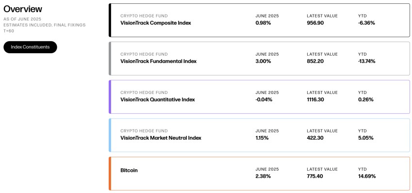 從 McCann 基金虧損 80% 談起：為何加密流動性基金的牛市表現這麼差？ 
