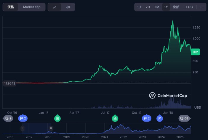 Consensys 敲響納斯達克收盤鐘:回顧以太坊十週年的過去與未來