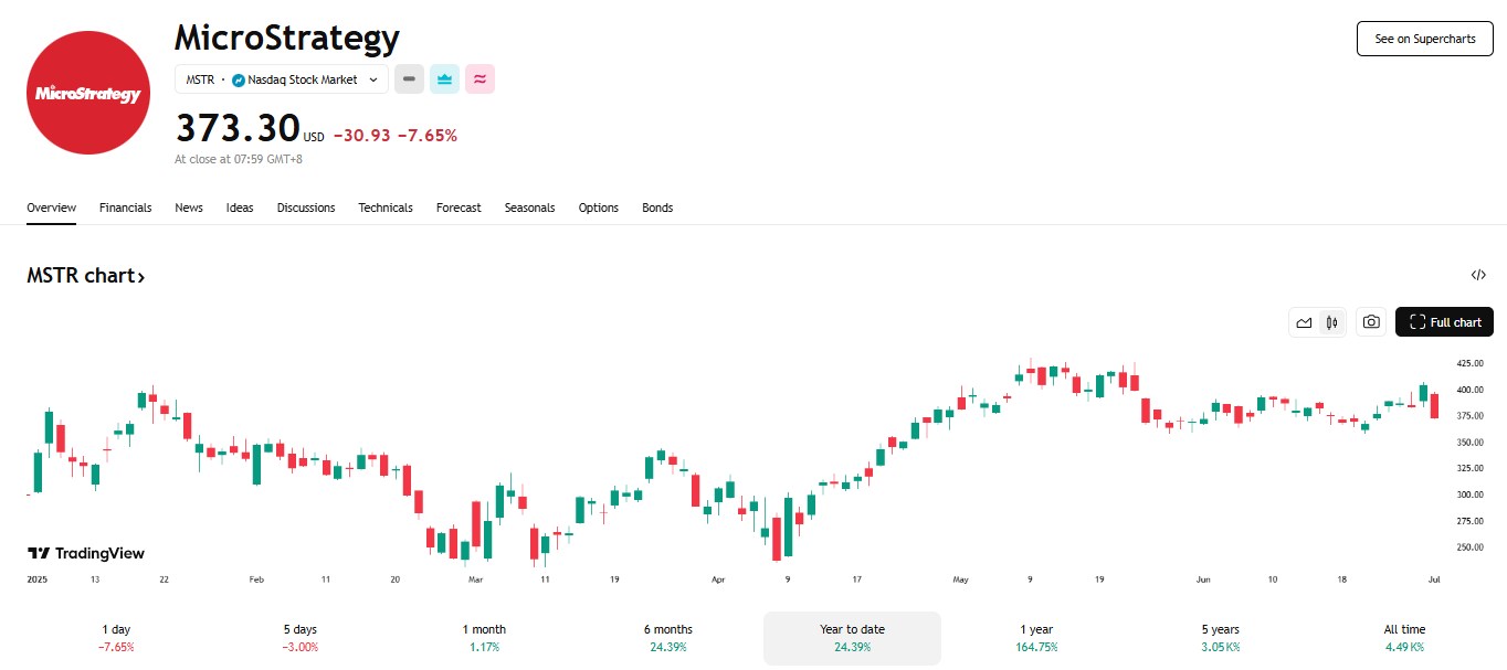 比特幣估值新制奏效，Strategy單季利潤衝破百億鎂，券商喊目標價590美元 