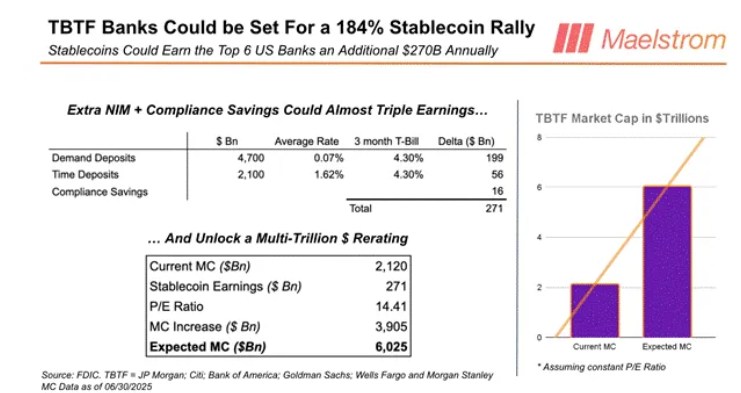 Arthur Hayes：忘了CRCL，買進摩根大通！穩定幣將推動銀行股飆漲184% 