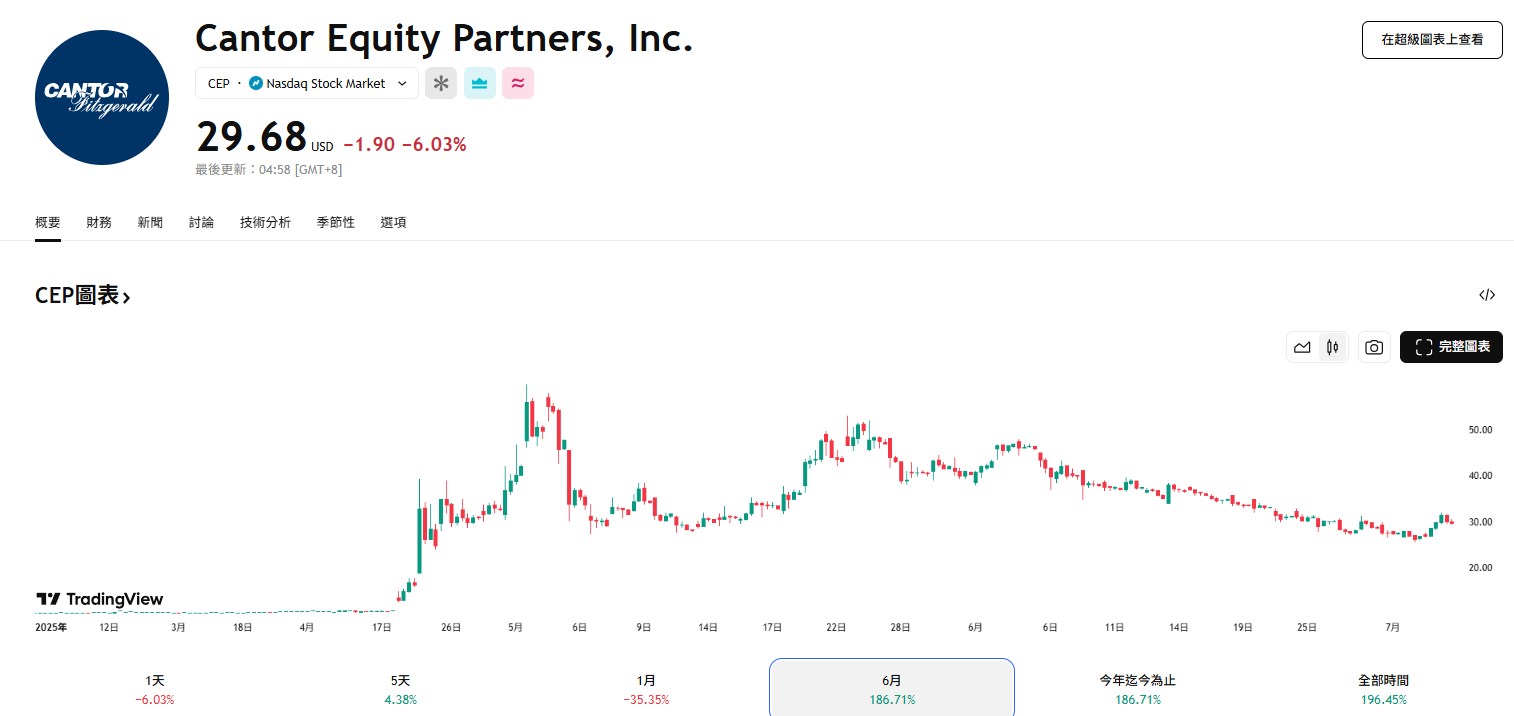 比特幣版波克夏？Twenty One Capital將以比特幣為核心資產進軍資本市場 