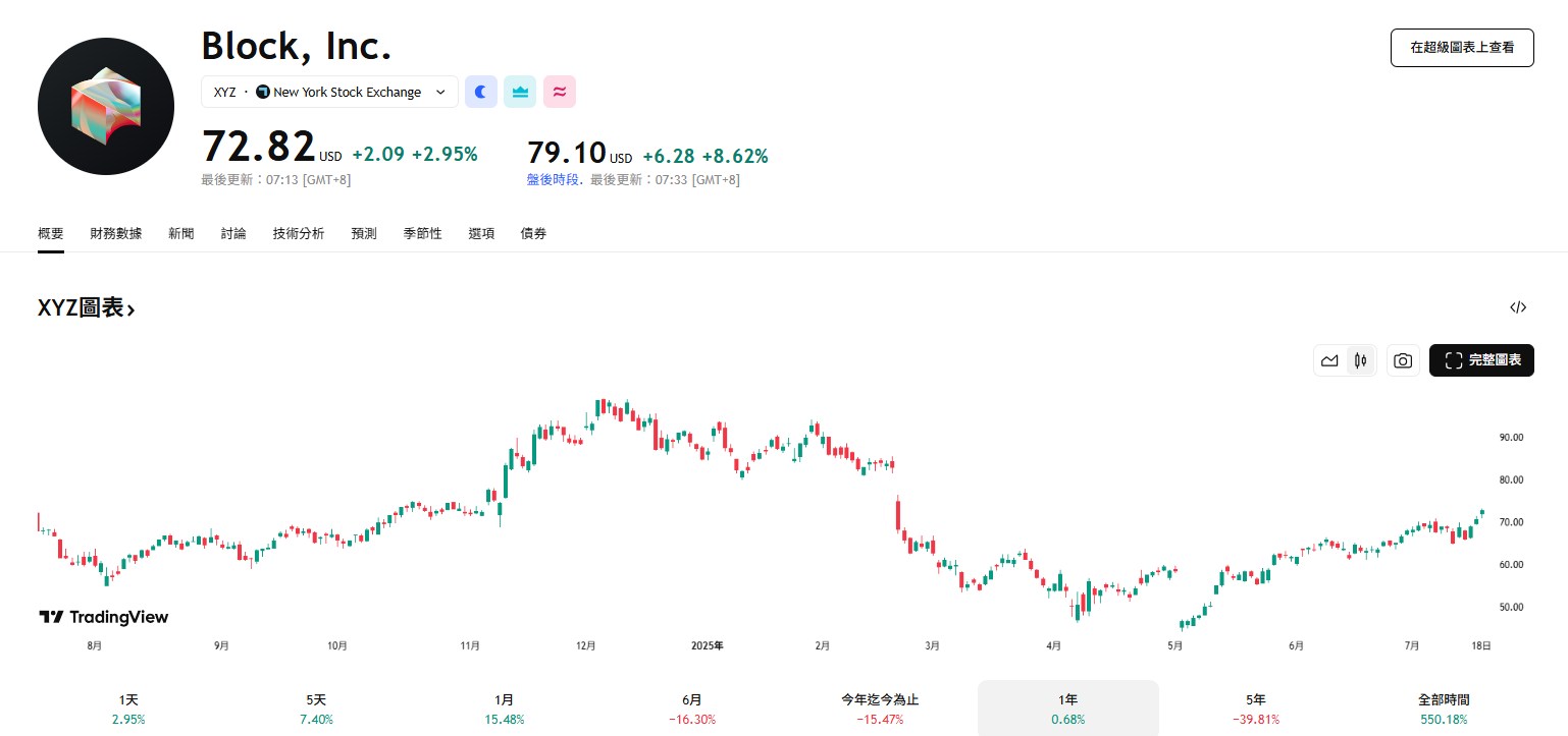 Jack Dorsey的Block將加入標普500指數,每月定投比特幣獲利率高達288%