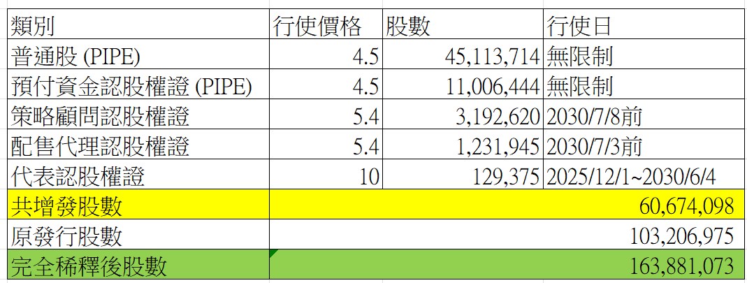 早期投資人又倒貨？由Bitmine案例看加密儲備企業估值計算 