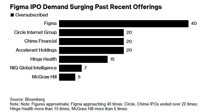 Figma IPO超額認購40倍遠超Circle,Jim Cramer擔心股價過高