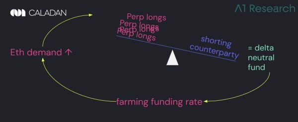 以太坊牛市真相:槓桿與套利機構如何製造流動性假象?