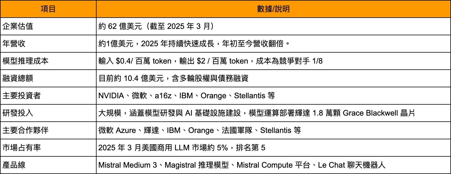 憑什麼 Mistral AI 新創兩年估值 62 億鎂？一文看懂輝達、a16z 為何押寶的法國 AI 獨角獸 