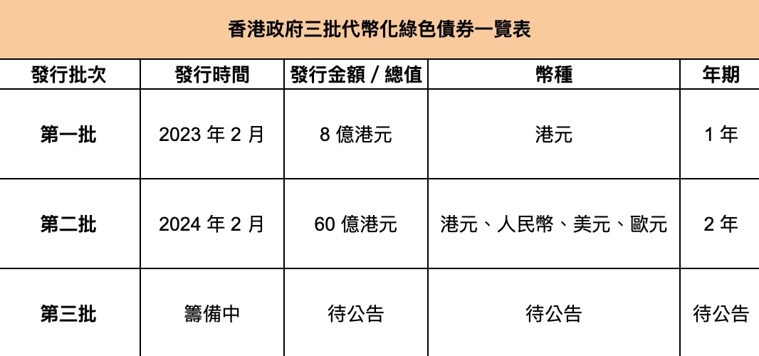 香港第三批代幣化綠債即將登場！港府：未來 ETF 與政府債券都要上鏈 