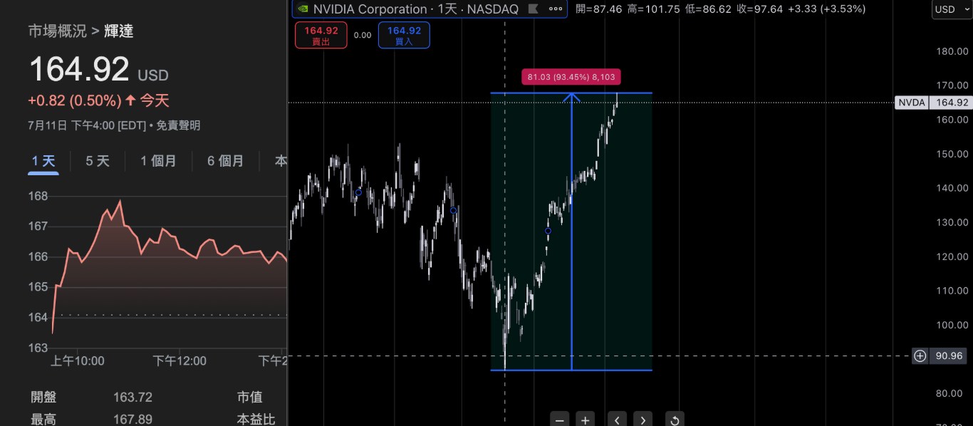 黃仁勳：中國軍方無法仰賴美國 AI 晶片，白宮需放寬晶片出口限制 