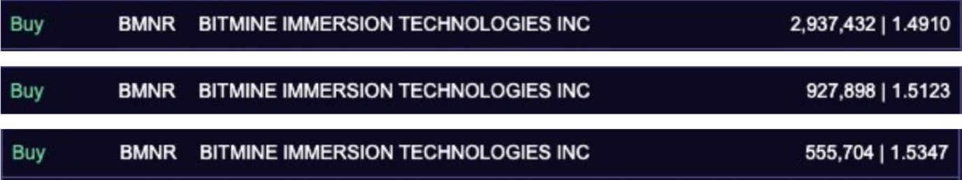 方舟 Cathie Wood 減持 Coinbase、Robinhood 與 Block，加碼 1.75 億鎂買進 Bitmine 