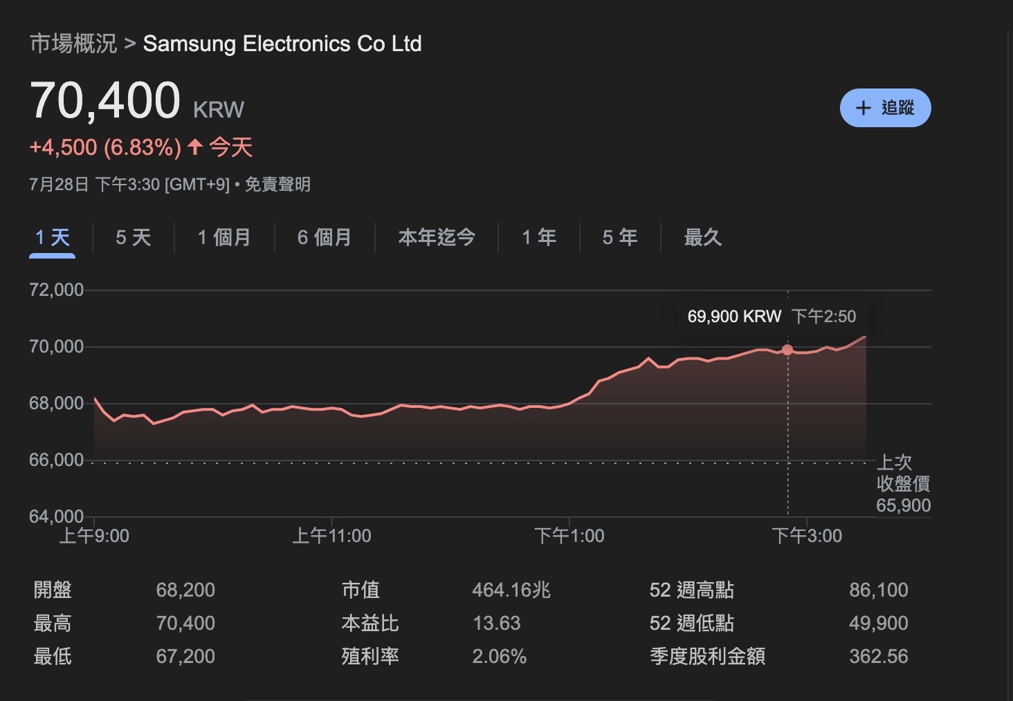 三星搶下特斯拉晶片 165 億鎂大單！馬斯克：親自協助製程 