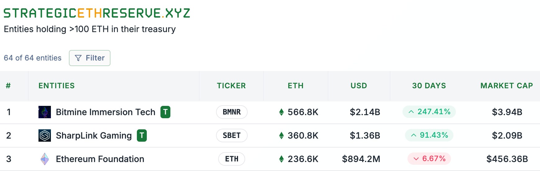 Joe Lubin：SharpLink 每天都在買 ETH，接著質押賺收益 