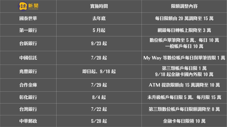 錢領不出來?各家銀行 ATM 新制上路,一次看懂提領與轉帳限額