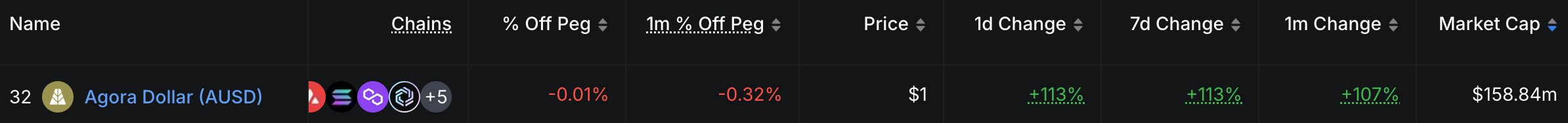 穩定幣新創 Agora 獲 Paradigm 與 Dragonfly 領投 5,000 萬美元融資 