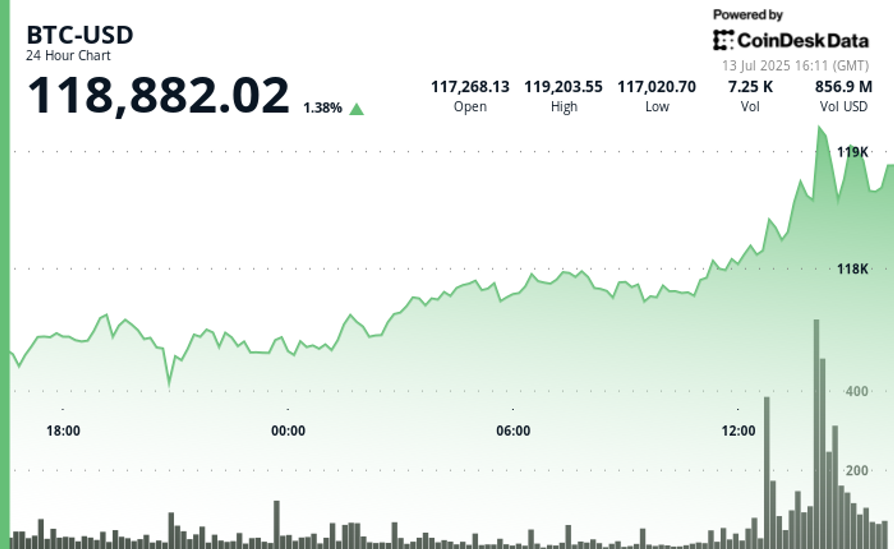 Bitcoin Breaks $119K, While XLM and HBAR Lead Altcoin Rally