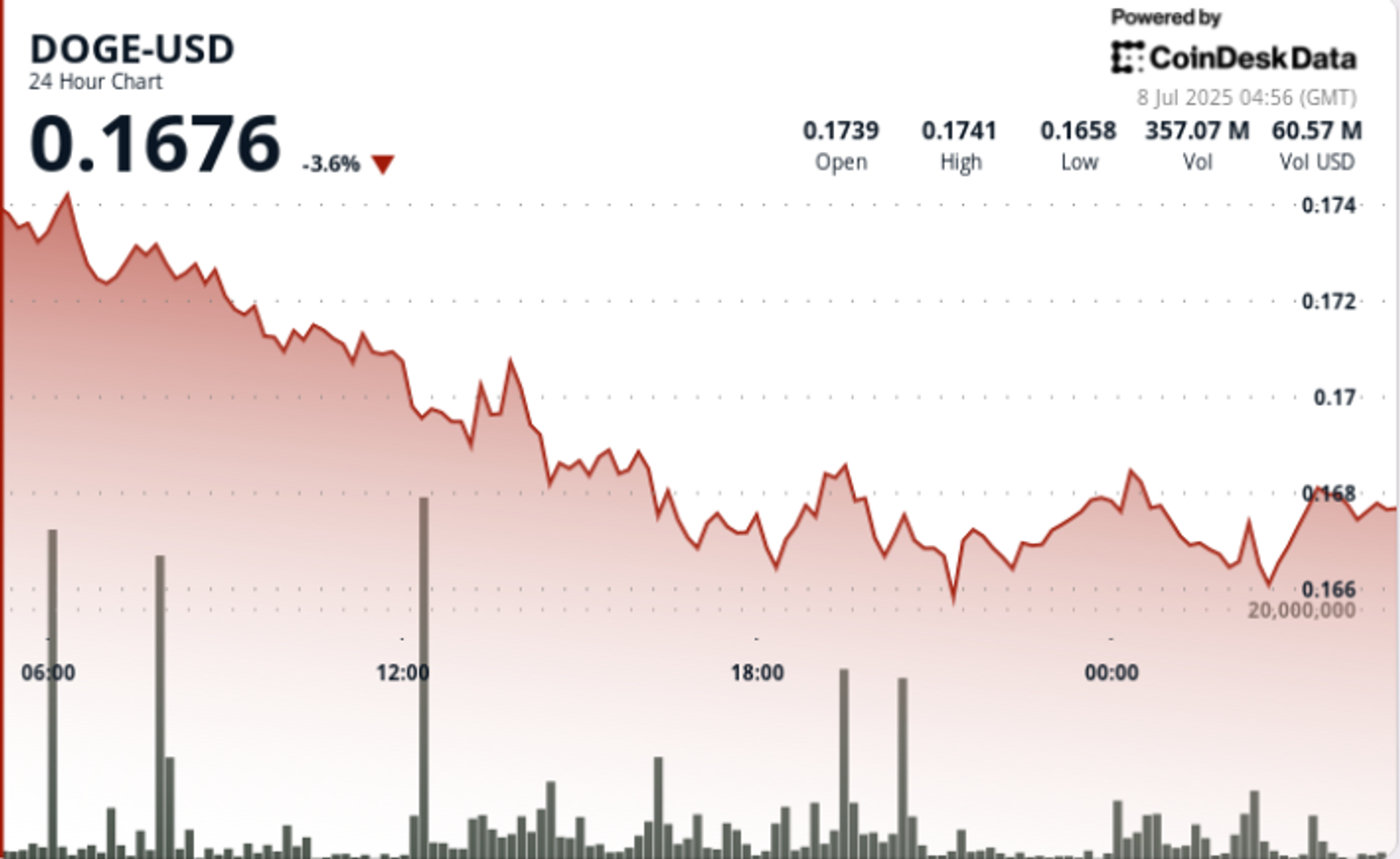 Dogecoin ‘Triangle Pattern’ in Play as DOGE Prints Higher Low After Pullback
