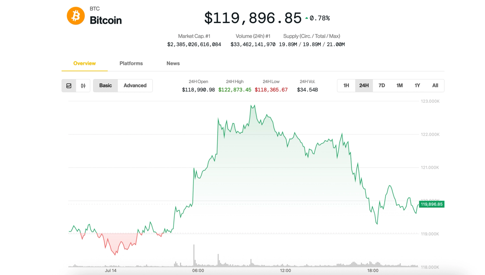 Bitcoin Market Top Is ‘Nowhere Near,’ Say Analysts as Price Pauses at $120K