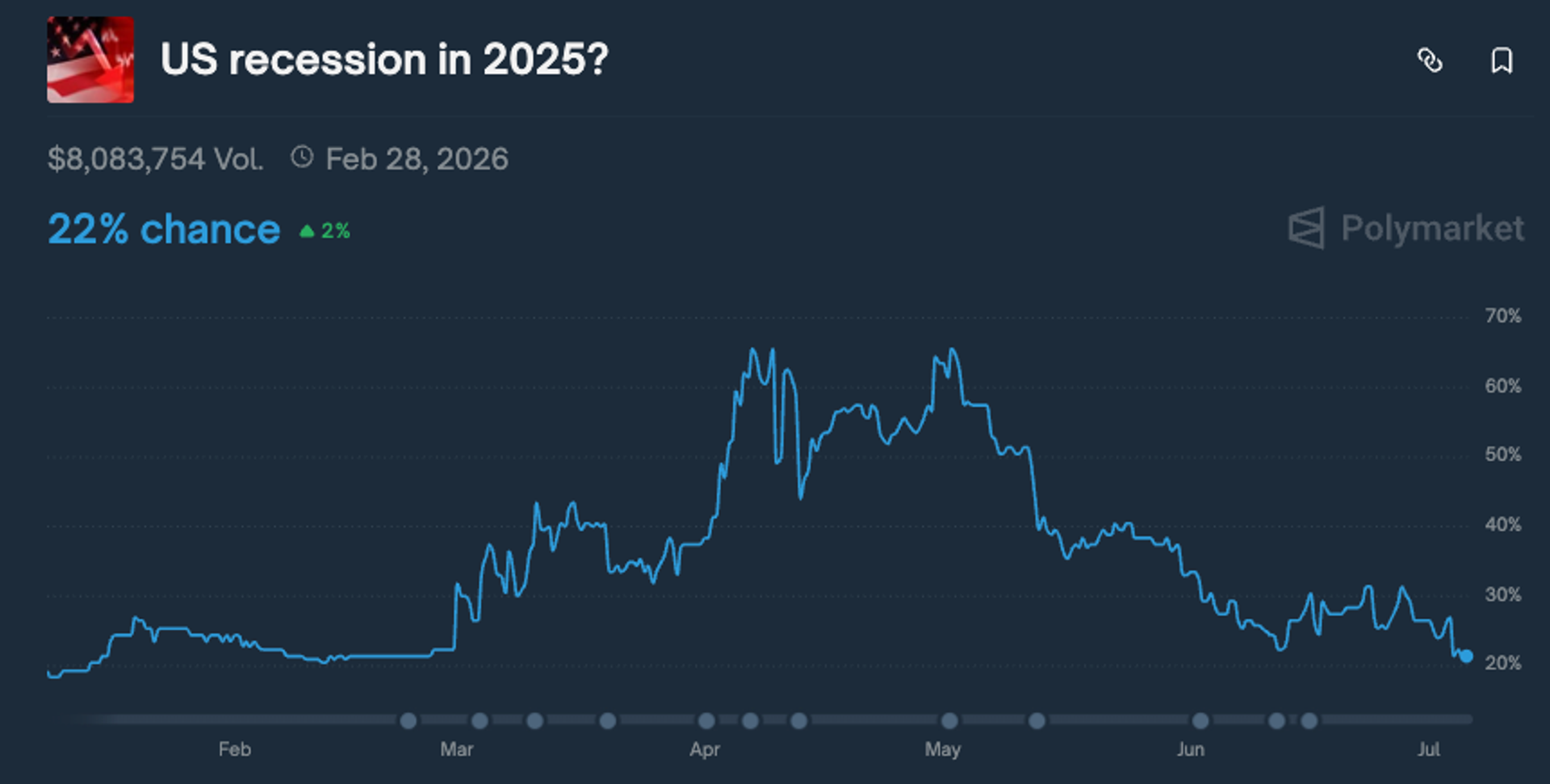 U.S. Recession Odds on Polymarket Plunge to 22% as Trade Tensions Cool