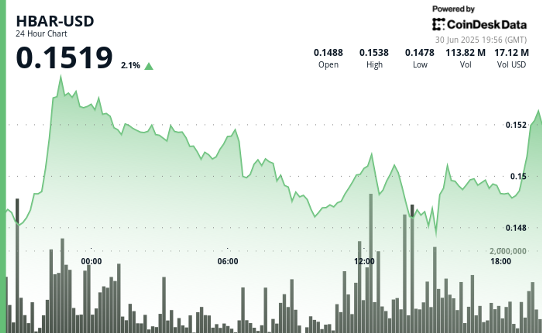HBAR Climbs 2.1% as Traders Digest ETF Review, AI Launch, and Energy Governance Move