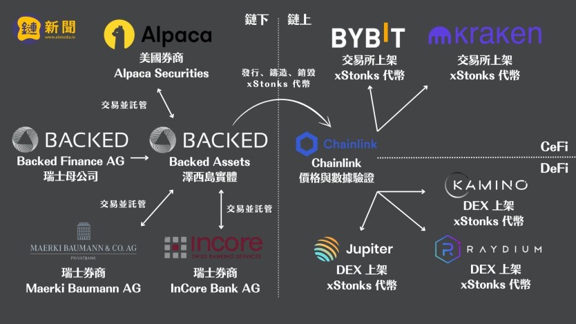 從 Robinhood、xStocks 看美股代幣化三大模式：流動性匱乏與監管壓力如何破局？ 