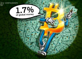 BTC climbed to 1.7% of global money before Fed chair signaled rate cut