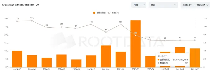 7 月份加密一级市场共完成 67 笔融资事件,总融资达 11.6 亿美元