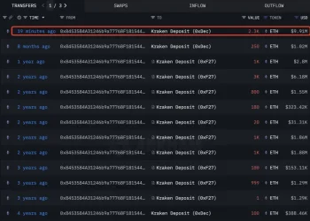 数据：某 ETH ICO 参与者 20分 钟前卖出 2300 枚ETH，价值约 991 万美元