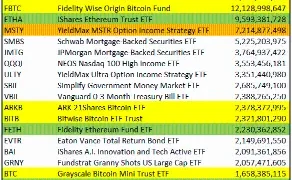 数据：自去年初以来全球推出超 1300 只 ETF，前 20 名中有 10 只与加密货币相关