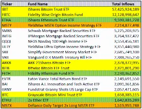 数据：自去年初以来全球推出超 1300 只 ETF，前 20 名中有 10 只与加密货币相关