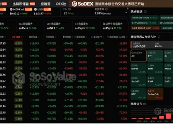 数据：加密市场普涨，ETH 领涨超 7%，最高突破 4600 美元