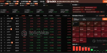 数据:加密市场全线受挫,Meme 板块领跌逾 8%,ETH 一度跌破 4500 美元