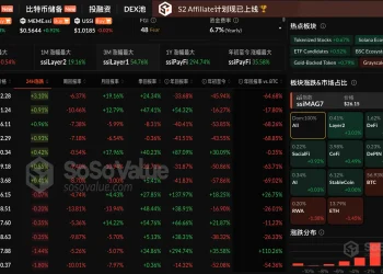 数据：加密板块多数上涨，Layer2 板块涨超3%，BTC 及ETH 小幅下跌