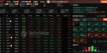 数据:加密板块多数上涨,Layer2 板块涨超3%,BTC 及ETH 小幅下跌
