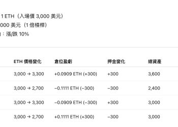 用比特幣賺更多比特幣？資深交易員都在用的幣本位合約、滾倉策略是什麼 