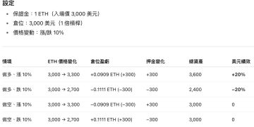 用比特幣賺更多比特幣?資深交易員都在用的幣本位合約、滾倉策略是什麼
