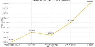 $50 現在投、以後開藍寶堅尼:4 檔被低估的山寨幣,2025 年第 4 季有望 100×今天的小額投資,明天可能變成大筆回報