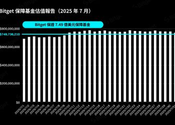 Bitget 2025 年 7 月保護基金突破 7.797 億美元，強化用戶資產安全保障 