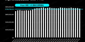 Bitget 2025 年 7 月保護基金突破 7.797 億美元，強化用戶資產安全保障 
